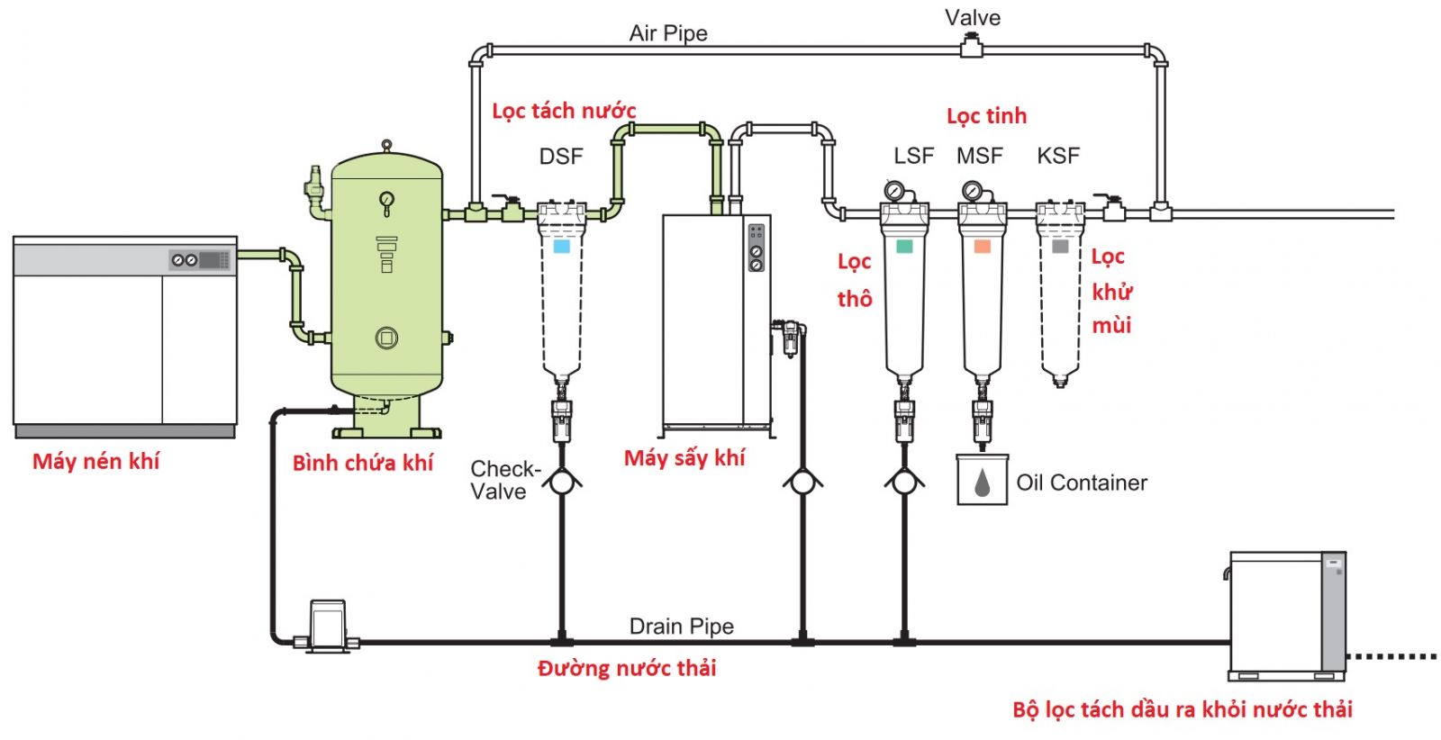 sơ đồ lắp đặt hệ thống máy nén khí